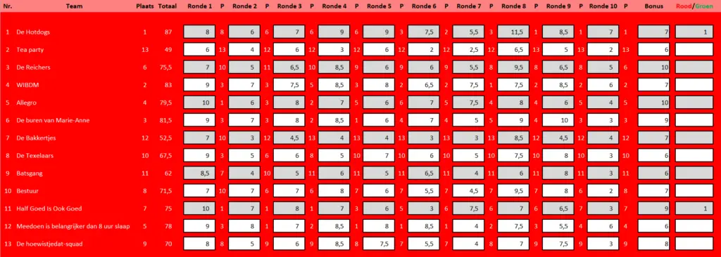 Tabel uitslag pubquiz 7